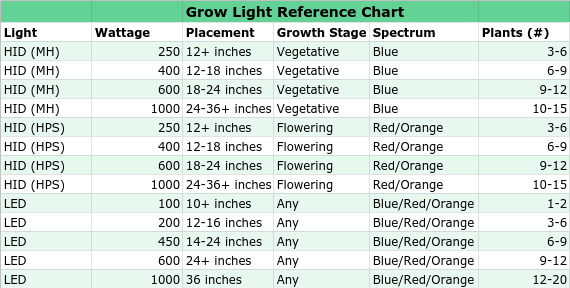 Grow light reference chart Grow light reference chart for cannabis