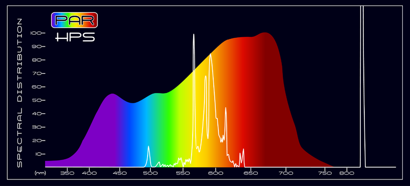 800px-PAR_HPS_Spectral_Comparison
