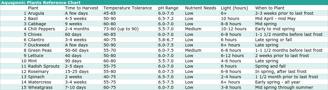 Chart Reference for Best Plants for Aquaponics