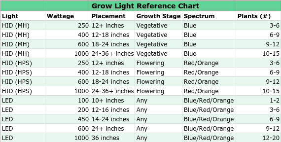 Grow light reference chart for cannabis