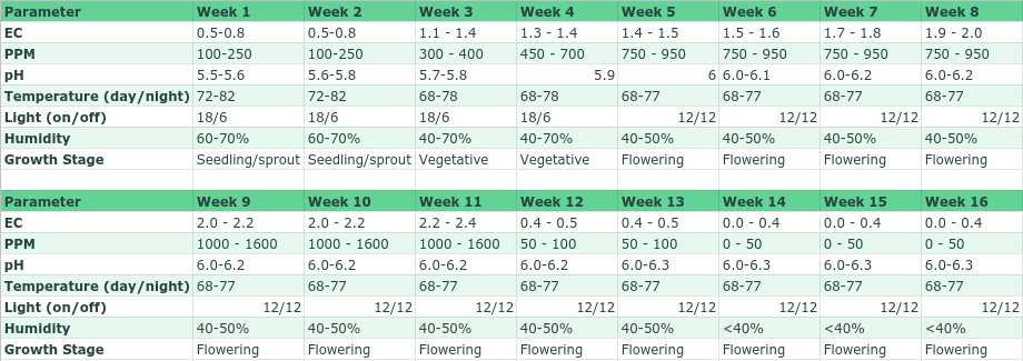 Cannabis Grow Guide Reference Chart