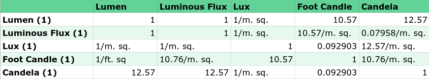 Lux Conversion Chart