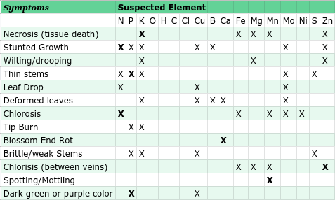 Nutrient deficiency chart